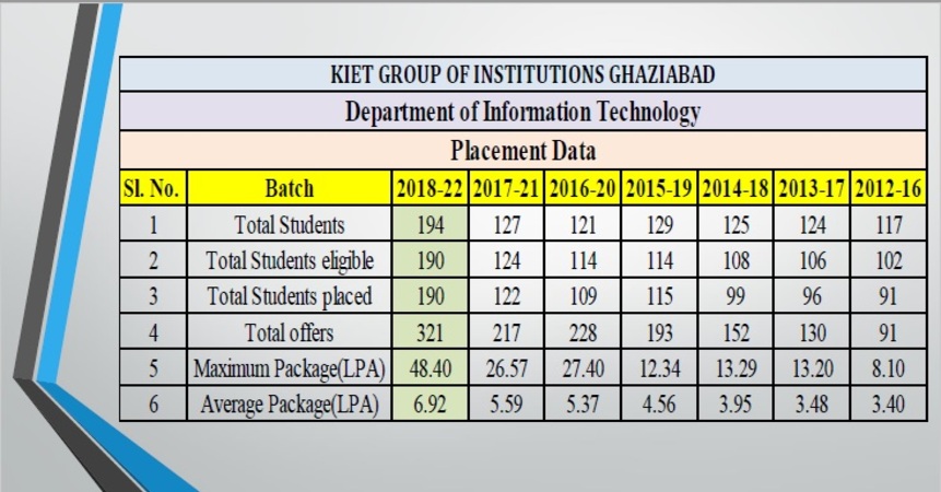 Top Engineering college of Delhi NCR